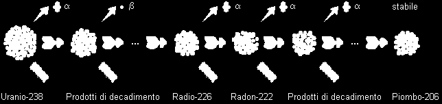 ll radon è un gas radioattivo naturale, inodore, insapore e incolore, estremamente volatile e solubile nell'acqua.