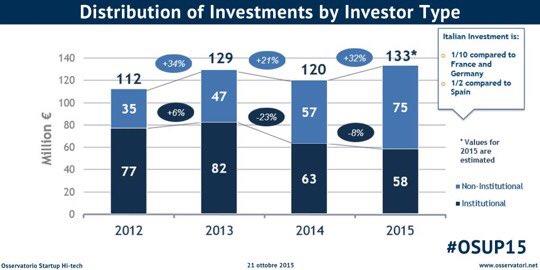 IL VENTURE CAPITAL IN ITALIA 133M INVESTITI NEL 2015 IN STARTUP HIGH-TECH (+11% vs 2014) PIÙ DEL 56% DA PRIVATI E BUSINESS ANGEL GLI INVESTITORI ISTITUZIONALI HANNO ULTERIORMENTE RIDOTTO GLI