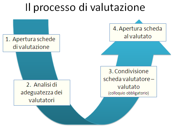 Il processo di valutazione La valutazione delle prestazioni deve portare ad un aumento di motivazione e di responsabilizzazione che consenta la valorizzazione delle potenzialità e si traduca in