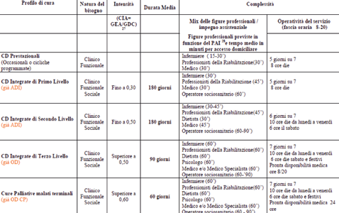 N. 207-2015 Assistenza domiciliare 715 esclusivamente sanitaria, come l assistenza domiciliare programmata (ADP) od altresì bisogni unicamente di tipo sociale e quindi servizi erogati dai Comuni per