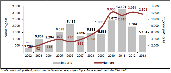 ricorso all intervento del privato attraverso l indizione di gare per l assegnazione di contratti di partenariato pubblico privato (PPP) Evoluzione di gare di PPP