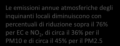 13 Risultati attesi Emissioni atmosferiche annue (t/anno) interne ai confini Inquinante PM 10 Stato di fatto Target di Piano 175 112 (-36%) PM 2.