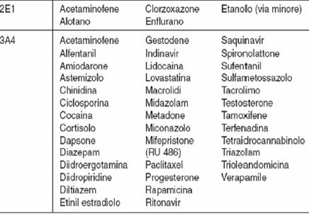 IMPORTANZA RELATIVA dei diversi geni CYP450 NEL METABOLISMO DEI FARMACI