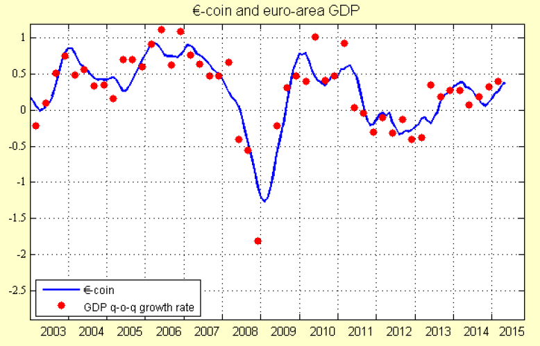 INDICATORI DI SENTIMENT-TREND Euro Zona : -coin (aggiornamento Maggio 2015) L indicatore -coin, sintesi della situazione economica della UEM, è salito per il sesto mese consecutivo, a 0,38 da 0,33 in