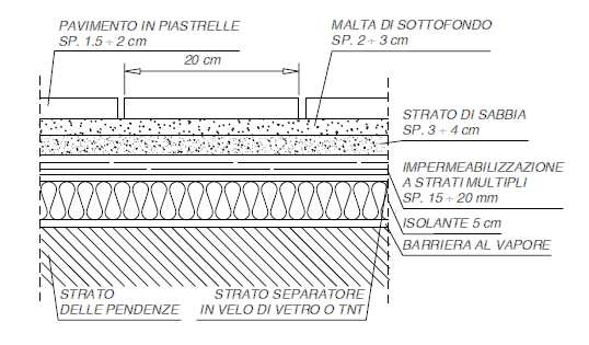 Ulteriori esempi di stratigrafie di coperture a tetto caldo, praticabili, con pavimento in lastre di cls o c o n g l o m e