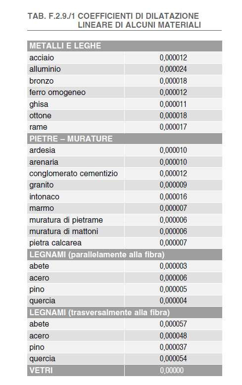 Tabella relativa ai coefficienti di dilatazione lineare di alcuni materiali.