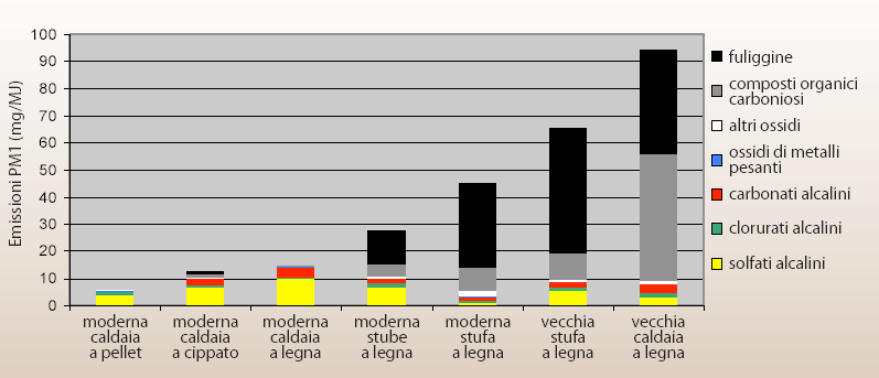 Composizione chimica del PM1