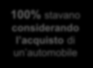 The Digital Automotive PurchaseJourney 500 individui che hanno