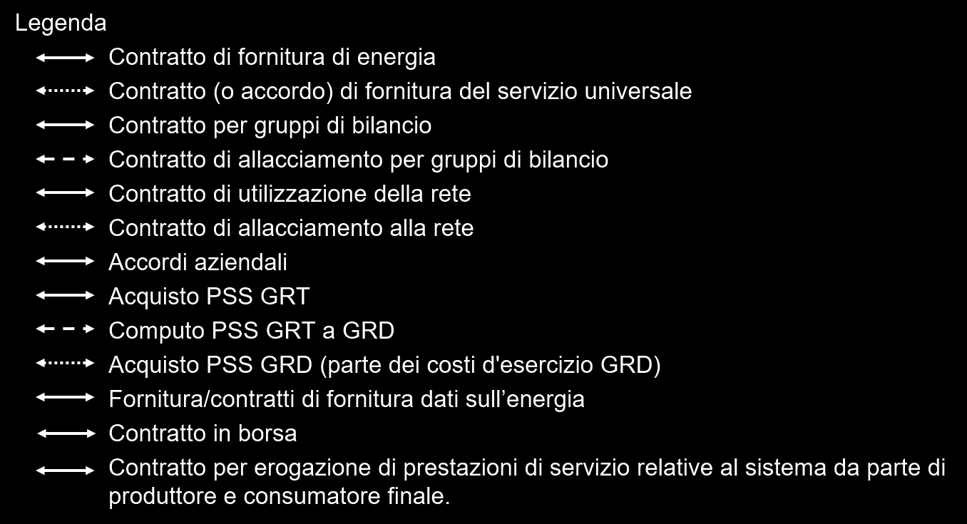 Figura 1 Rapporti contrattuali degli attori