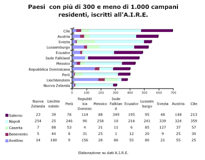 Sono 11 i paesi ove risiedono tra i 300 ed i 1000 cittadini della Campania iscritti all'aire.
