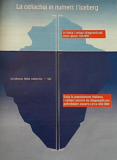 Figura 1.1- L'iceberg della celiachia.