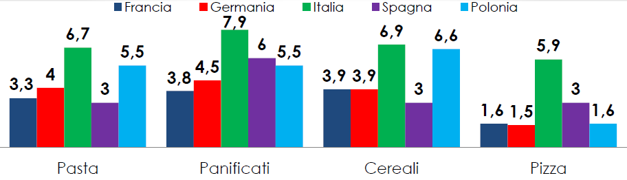 Dai dati Mintel GNPD riferiti all anno 2015, circa il 10% dei cittadini europei segue una dieta totalmente, parzialmente o occasionalmente gluten free 51 e l Italia è la prima nazione europea in