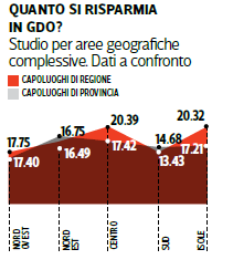 significative tra GDO e farmacie: gli spaghetti e i biscotti frollini, con divari rispettivi di 2,55 e 2,34.