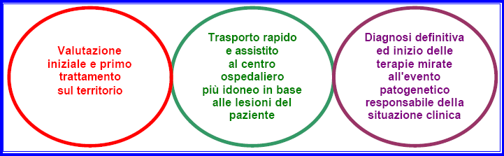 GOLDEN-HOUR L ora d'oro entro la quale devono svolgersi le azioni di valutazione e trattamento iniziale sul campo, trasporto rapido