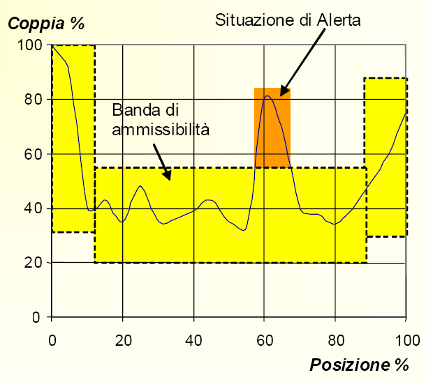 Diagnostica Predittiva Valvole ON/OFF Applicazione Enel: Valve Signature Check (VSC) Diagnostica Predittiva Si storicizza la coppia in condizioni di normale e ottimale funzionamento Si stabilisce una