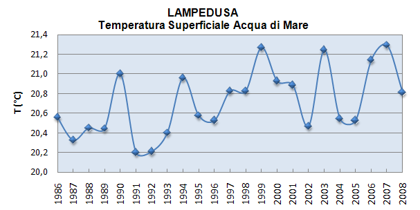 MESE TEMPERATURA UMIDITA' VENTI PIOGGIA PIOGGIA max min. med. mare relativa prevalente giorni millimetri Gennaio 20.0 7.0 13.5 15.5 74 NW 6.5 62.4 Febbraio 20.4 6.0 13.5 14.3 77 NW 3.8 41.6 Marzo 23.