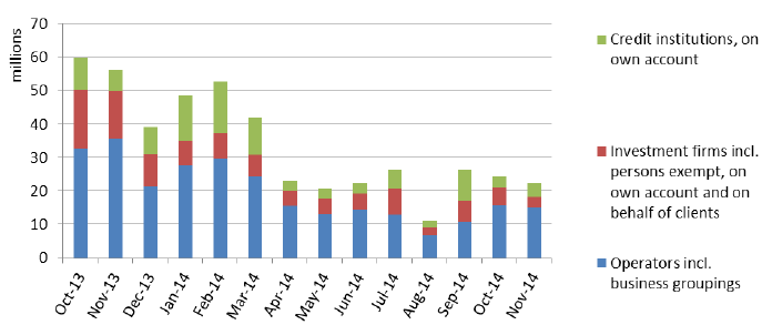 Primi risultati Partecipazione Il numero di partecipanti alle sessioni d asta del mercato primario sembra essersi