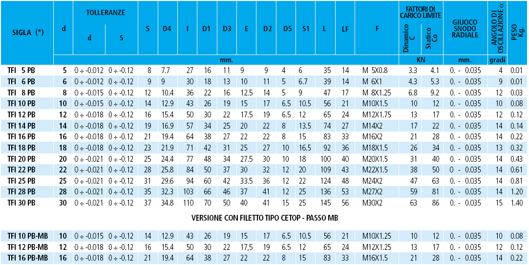 A-b-12 TFIPB Terminali a snodo DIN 648, SERIE K ISO