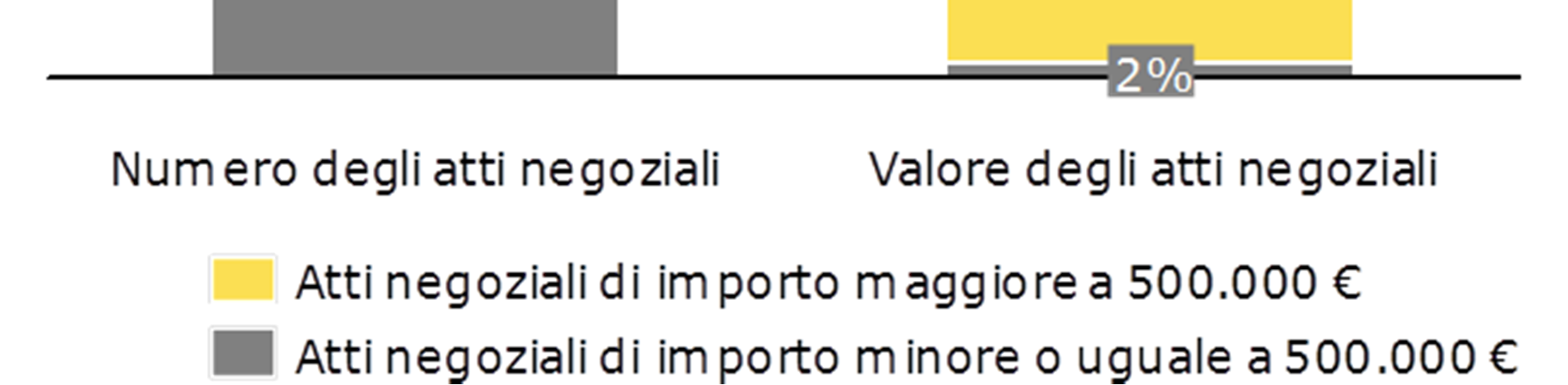 000 La Divisione R&M, Versalis SpA e Syndial SpA si caratterizzano per un maggior numero di contratti di importo meno rilevante, avendo l