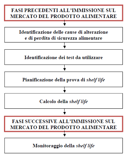 Le garanzie sulla gestione della data di scadenza e