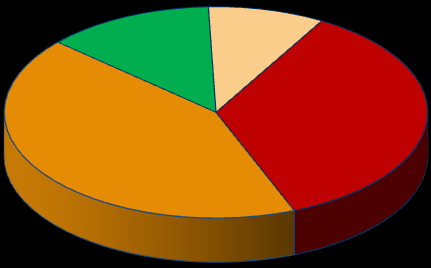 Cluster Analysis: i diversi tipi di consumatori A partire dagli atteggiamenti e dalle abitudini di acquisto i rispondenti sono stati classificati nei seguenti macro gruppi Risparmiatori: nelle