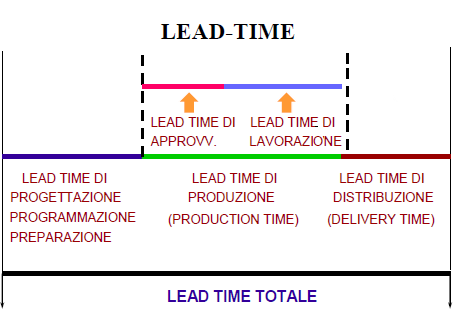 Logica della programmazione a trazione (gestione a scorta - pull ) Le due logiche si differenziano per il diverso punto di applicazione dell azione di programmazione e per il diverso anticipo con cui