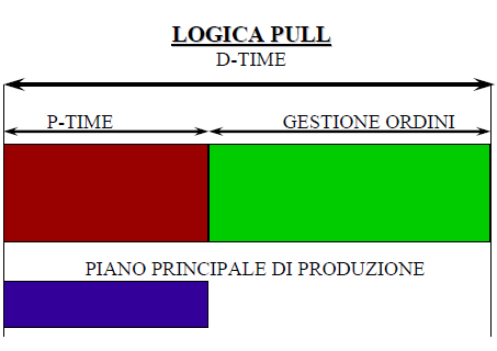 Nella realtà esistono sistemi misti Push - Pull.