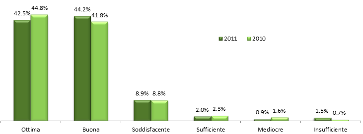 bonus.ch: indagine di soddisfazione sulle assicurazioni auto 2011 Gli Svizzeri sono clienti fedeli, almeno per quanto concerne l assicurazione auto!