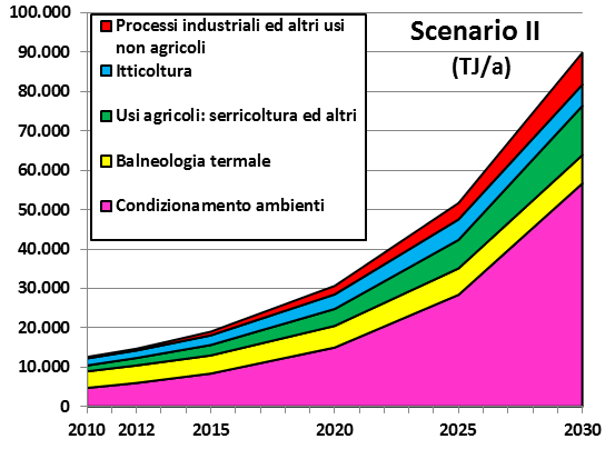 % 3. Stime di crescita fino al 2030 3.