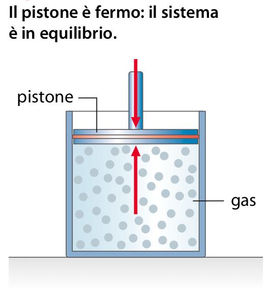 L equilibrio dei gas 0Un gas esercita una pressione sul recipiente che lo contiene 0Le molecole di gas si muovono disordinatamente, urtano le pareti del recipiente, esercitando così su di