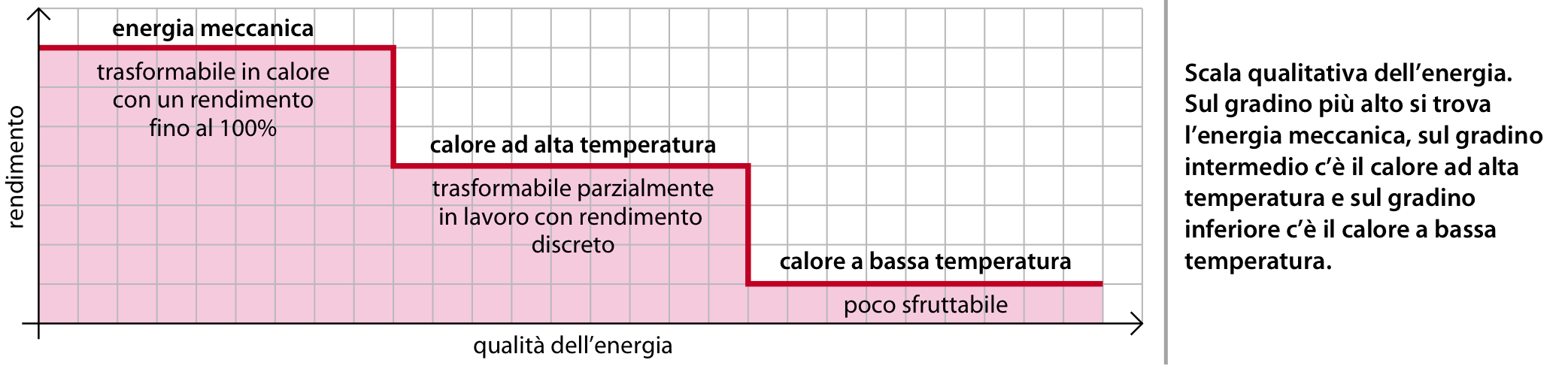 Il secondo principio della termodinamica Rendimento teorico di una macchina termica: A parità di T f, più è alta T c, maggiore è il