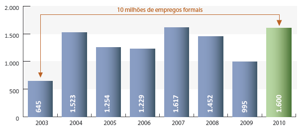 NUOVI POSTI DI LAVORO Totale nel periodo governo Lula dal 2003 al 2010: 10 milioni Solo mese di Settembre 2011: 209.