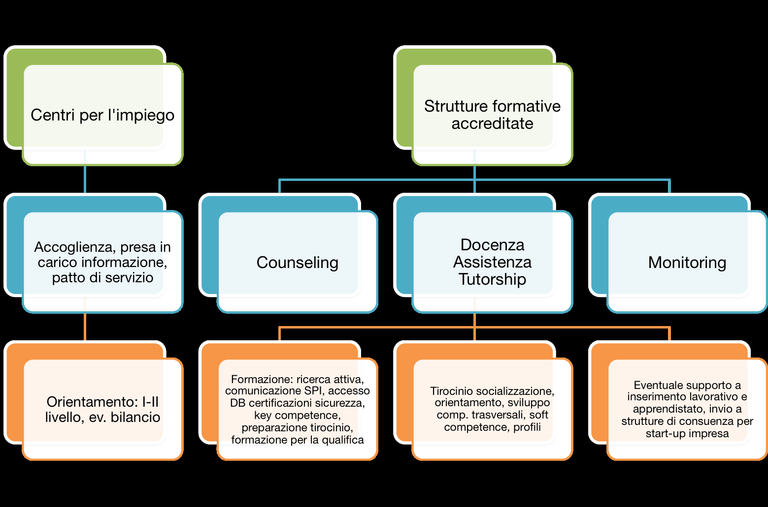 Grafico: il piano di ISFOL per l