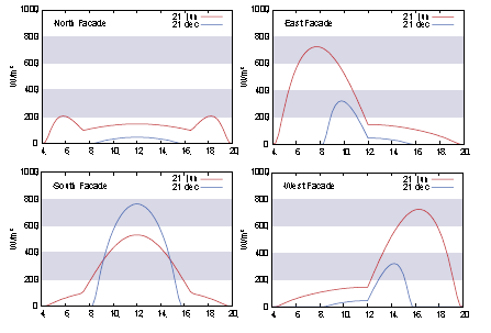 Queste cifre si riferiscono a una latitudine di 50 N. Ad altre latitudini, tali cifre saranno diverse. Tuttavia, in Europa, lo schema generale è lo stesso.