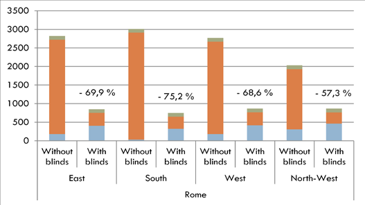 solari 1. Essa contiene i riferimenti ai calcoli per il fabbisogno energetico effettuati su un ufficio modello in tre città europee (qui ne vengono presentate solamente due).