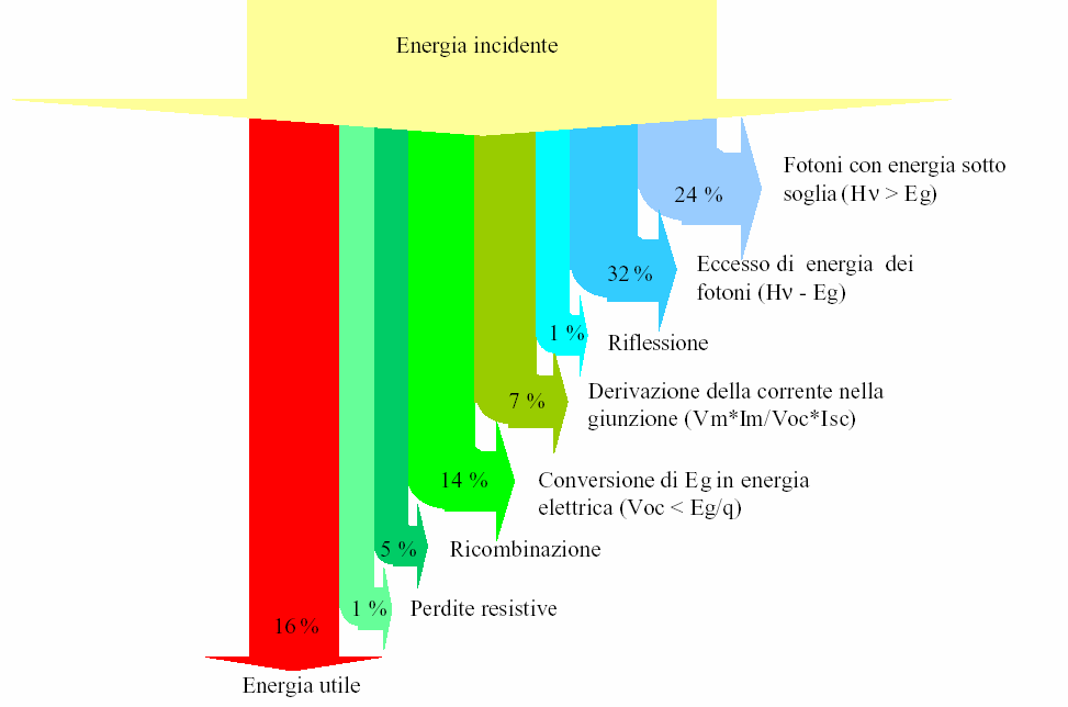 Figura 4: Riduzione della riflessione attraverso a un singolo strato antiriflessione e b il metodo di texturizing della superficie fotoni troppo o poco energetici: per rompere il legame tra elettrone