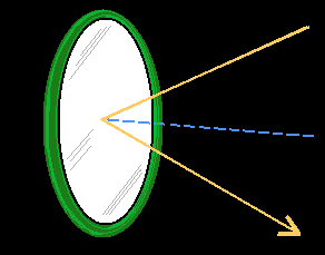 Le proprietà della luce Cosa avviene quando la luce colpisce un