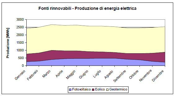 L offerta di energia al 2020 Gli impianti da fonte rinnovabile portano ad una produzione di energia elettrica pari a 30.450 MWh. In particolare, 20.000 MWh dall impianto geotermico, 5.