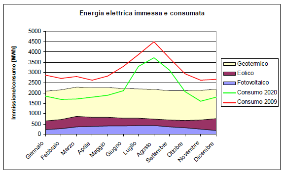 Domanda e offerta al 2020 Rispetto ai consumi di energia elettrica del 2009, la produzione da fonte rinnovabile comporterebbe un deficit durante tutti i mesi dell anno (11.