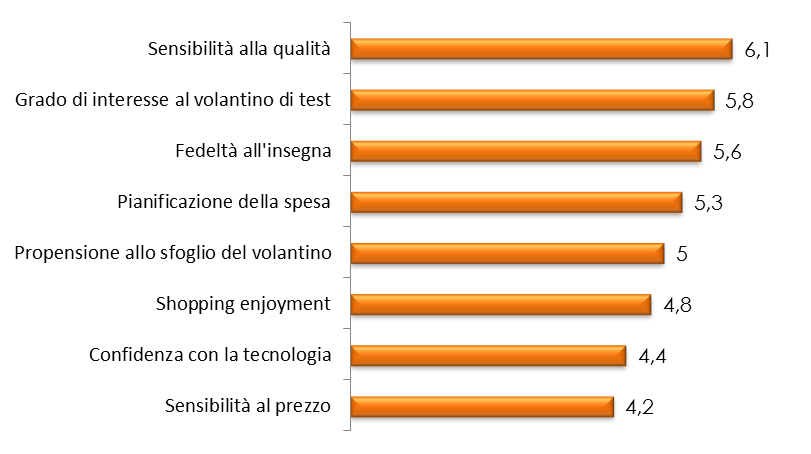 Il profilo dei compliers Rispetto al gruppo di controllo, gli altri due gruppi hanno una maggiore propensione allo sfoglio del volantino.