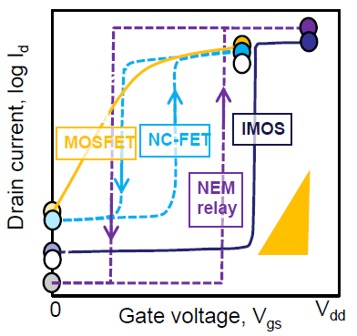 D. Ielmini Elettronica dello Stato Solido 01 33 Off-state power Scaling T. Sakurai, ISSCC 2003 A.