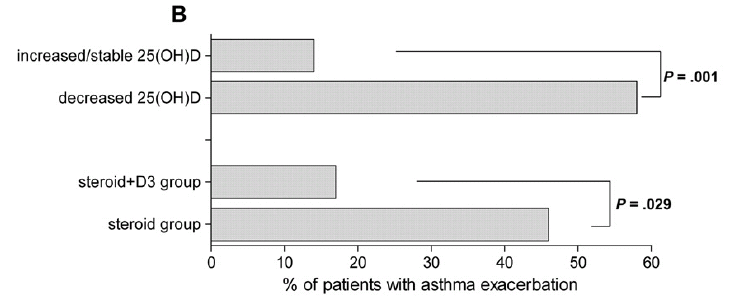 Vitamin D supplementation in children may prevent asthma exacerbation triggered by acute respiratory infection 48 bb (5-18y) Asma e DPT+ RCT a gruppi paralleli Budesonide +/- vitamina D Durata 6 mesi