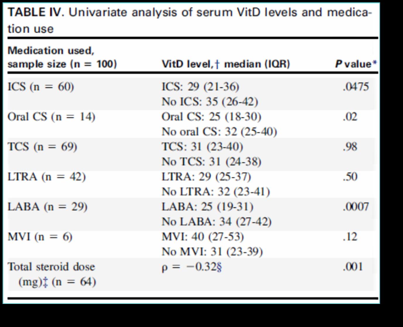 Decreased serum vitamin D levels in