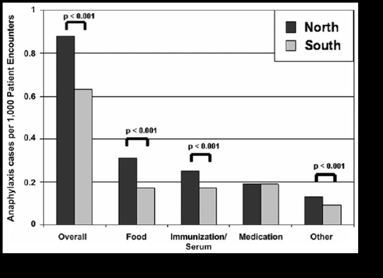 Higher incidence of pediatric anaphylaxis in northern