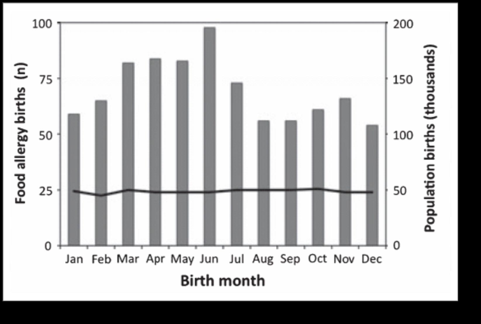 Season of birth and childhood food allergy in Australia 835 ch 0-4 y autunno