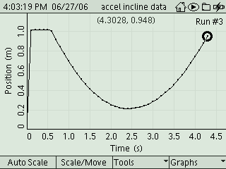 DATI RACCOLTI Raccogliamo i dati dello, del tempo della velocità e della accelerazione, direttamente dai grafici elaborati dal datastudio.