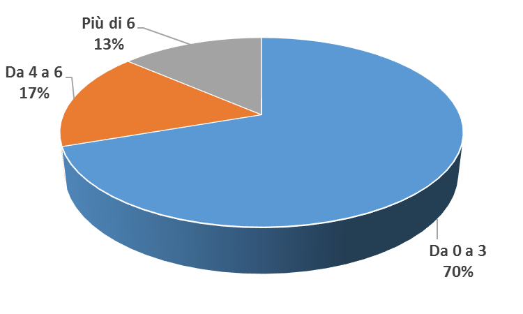 Web e social network: usi, tempi,