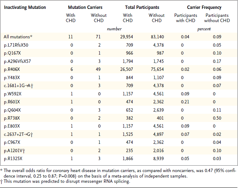 Presence of Inactivating Mutations in NPC1L1 and Plasma Lipid Levels Presence of Inactivating Mutations in NPC1L1 and the