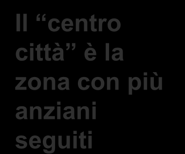 Gli anziani seguiti sono in media il 16,8% degli anziani ultra 75enni 25,0 20,0 15,0 10,0 20,1 17,2 18,9 14,4 % anziani assistiti 17,1 17,0 16,3 16,6 12,4 15,7 13,3 12,8 16,8 Il centro città è la