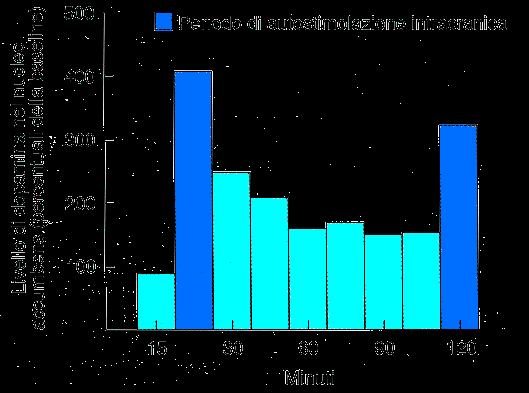 Aumento del rilascio di dopamina nel nucleo accumbens del ratto durante una sessione di autostimolazione dell area ventrale tegmentale Classificazione delle sostanze che producono tossicomania dal